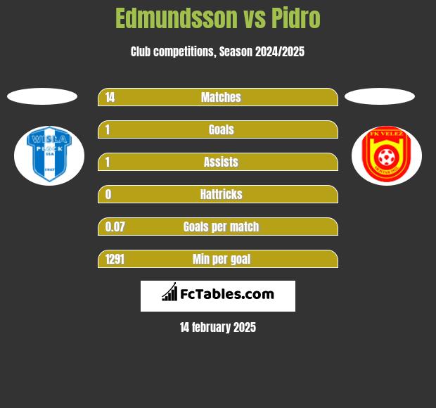 Edmundsson vs Pidro h2h player stats