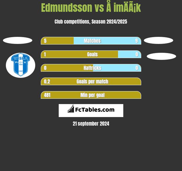 Edmundsson vs Å imÄÃ¡k h2h player stats