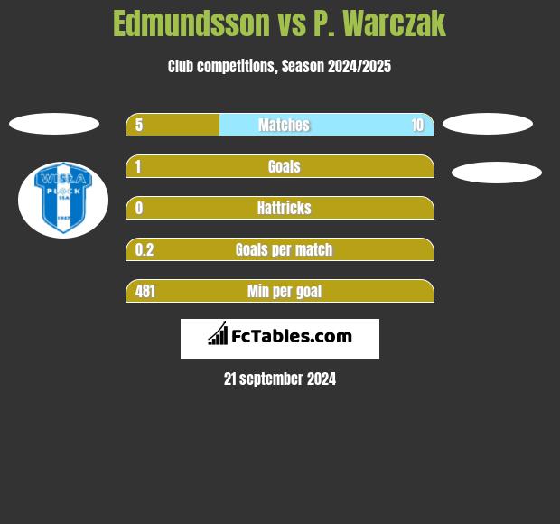 Edmundsson vs P. Warczak h2h player stats