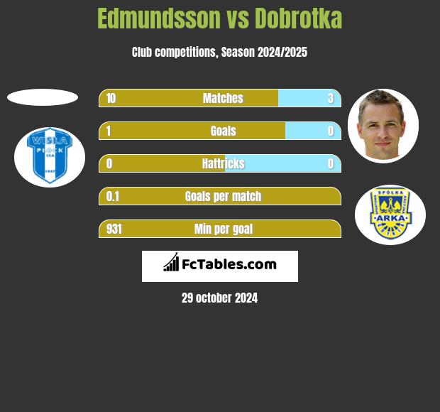 Edmundsson vs Dobrotka h2h player stats