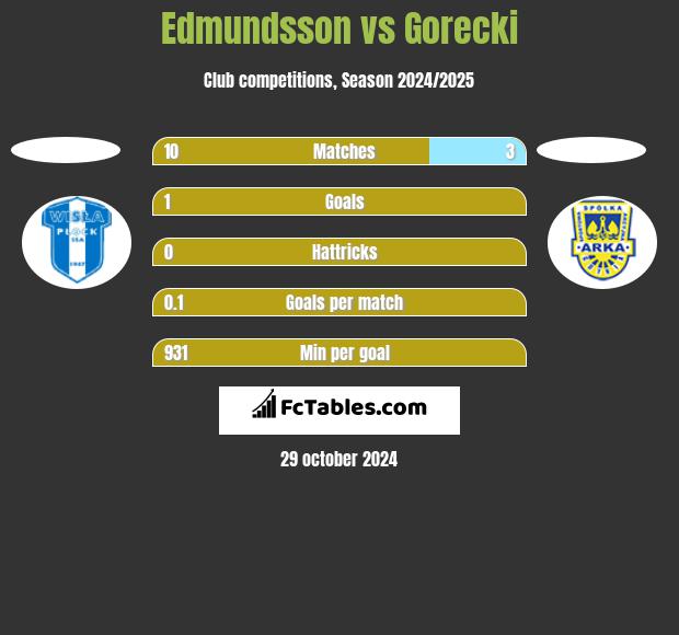 Edmundsson vs Gorecki h2h player stats