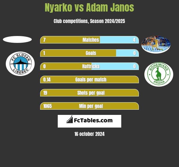 Nyarko vs Adam Janos h2h player stats