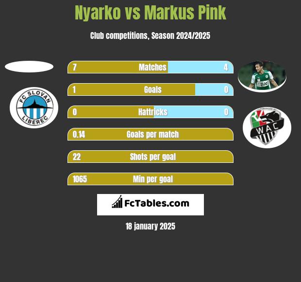 Nyarko vs Markus Pink h2h player stats