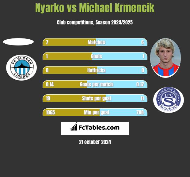 Nyarko vs Michael Krmencik h2h player stats