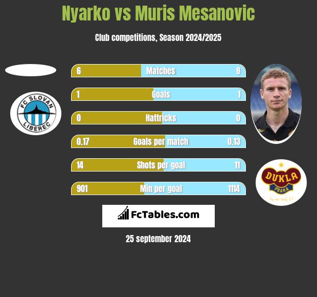 Nyarko vs Muris Mesanovic h2h player stats