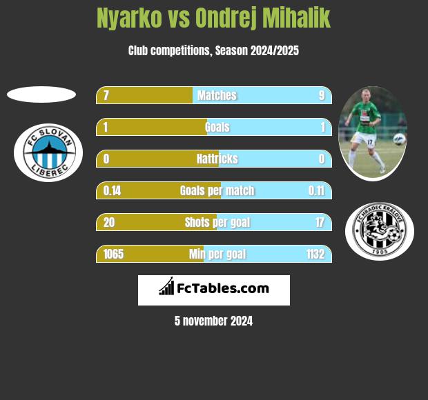 Nyarko vs Ondrej Mihalik h2h player stats