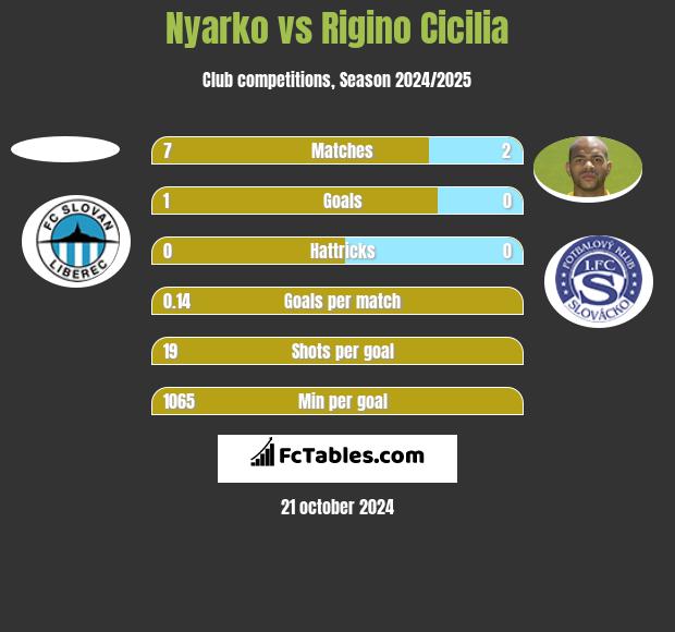 Nyarko vs Rigino Cicilia h2h player stats