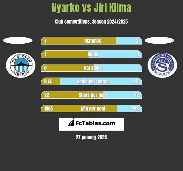 Nyarko vs Jiri Klima h2h player stats