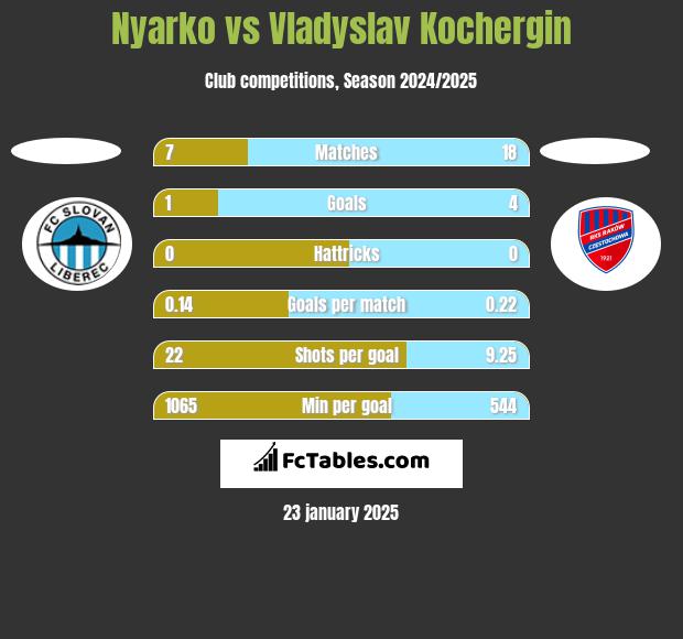 Nyarko vs Vladyslav Kochergin h2h player stats