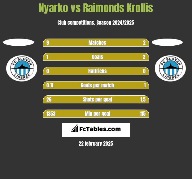 Nyarko vs Raimonds Krollis h2h player stats