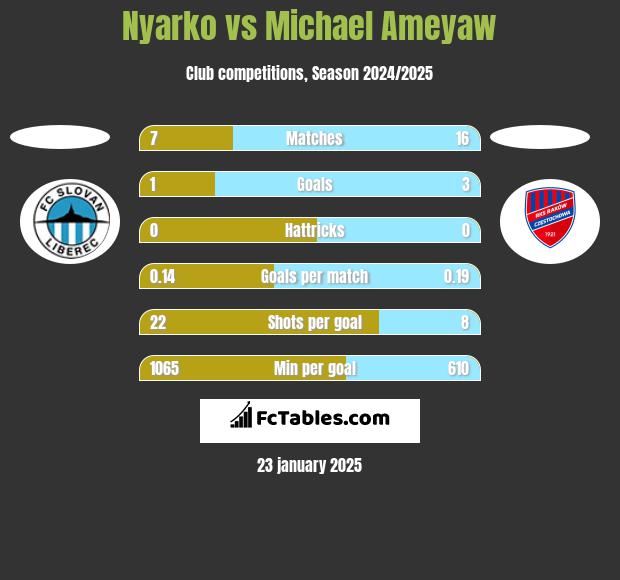 Nyarko vs Michael Ameyaw h2h player stats