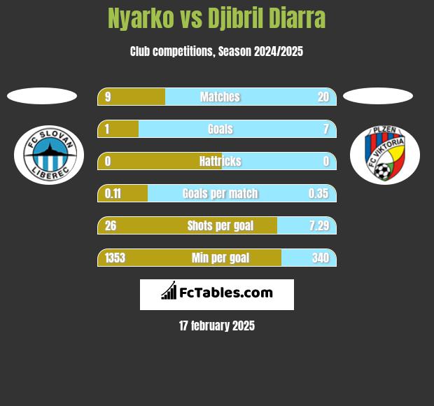 Nyarko vs Djibril Diarra h2h player stats