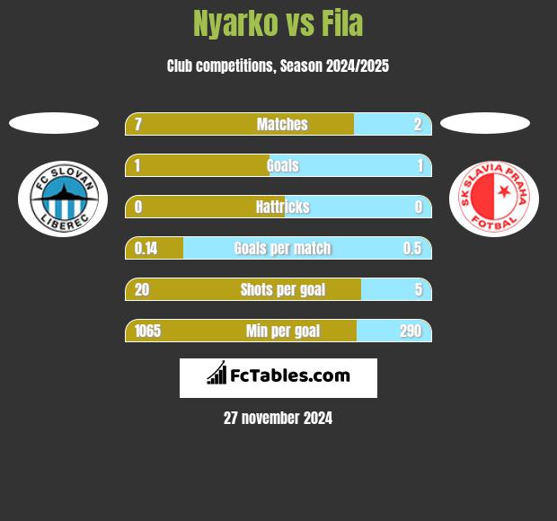 Nyarko vs Fila h2h player stats