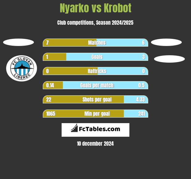 Nyarko vs Krobot h2h player stats