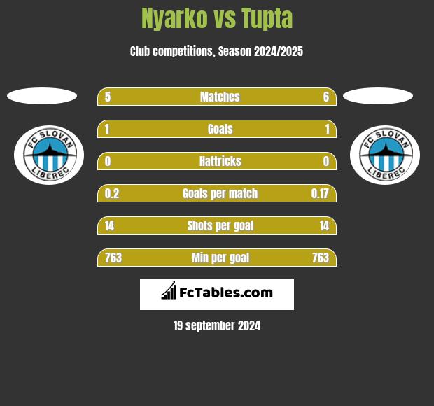 Nyarko vs Tupta h2h player stats