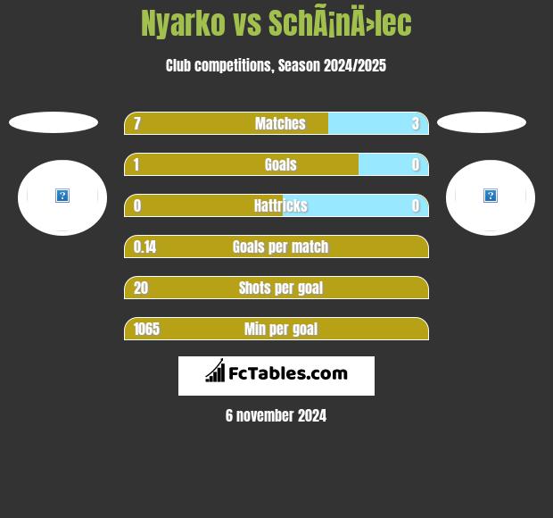 Nyarko vs SchÃ¡nÄ›lec h2h player stats