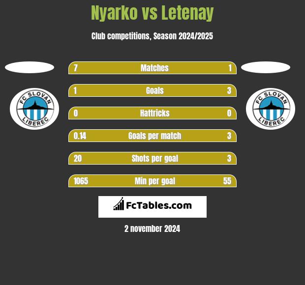 Nyarko vs Letenay h2h player stats