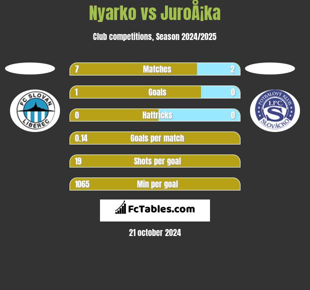 Nyarko vs JuroÅ¡ka h2h player stats