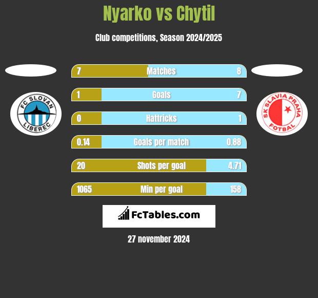 Nyarko vs Chytil h2h player stats