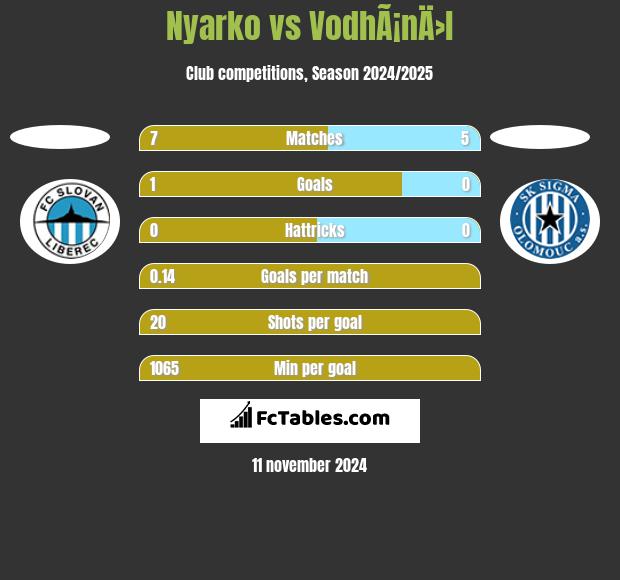 Nyarko vs VodhÃ¡nÄ›l h2h player stats