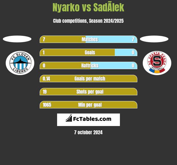 Nyarko vs SadÃ­lek h2h player stats