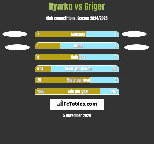 Nyarko vs Griger h2h player stats