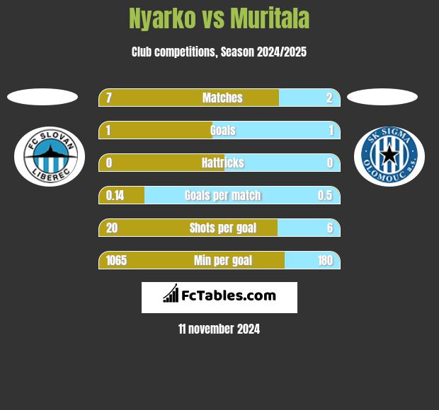 Nyarko vs Muritala h2h player stats