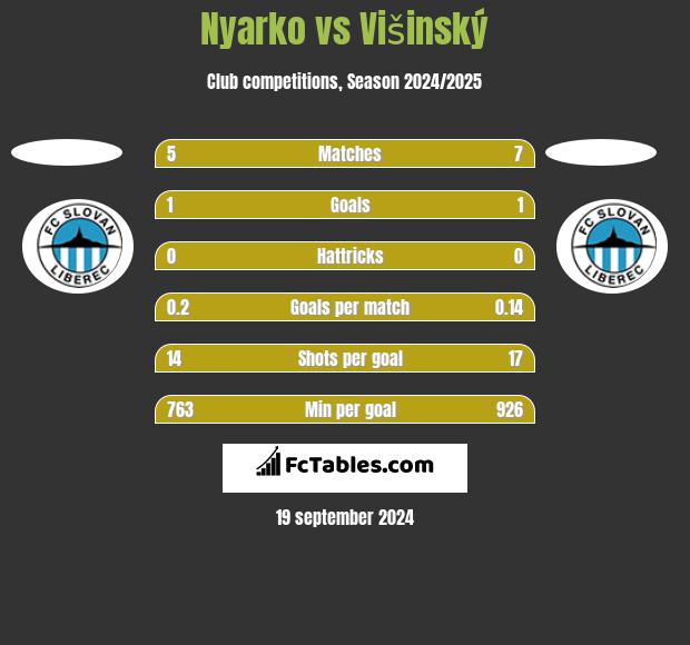 Nyarko vs Višinský h2h player stats