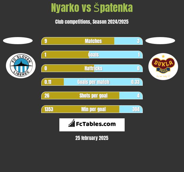 Nyarko vs Špatenka h2h player stats