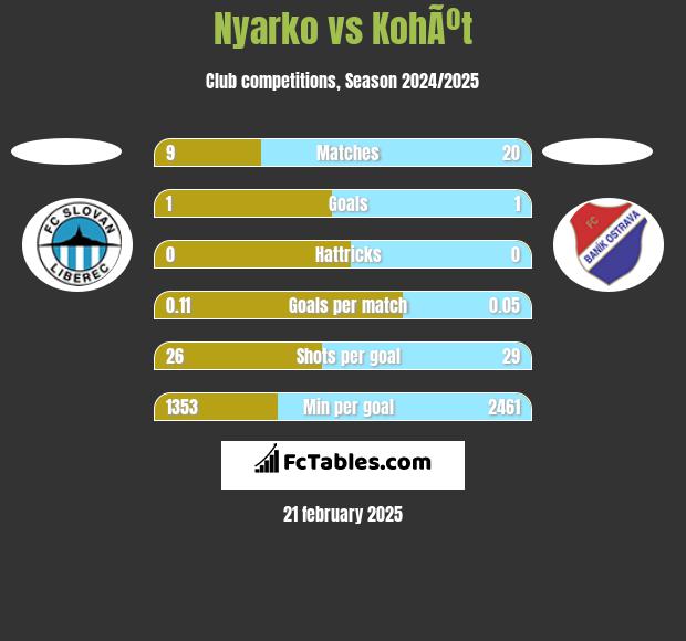 Nyarko vs KohÃºt h2h player stats