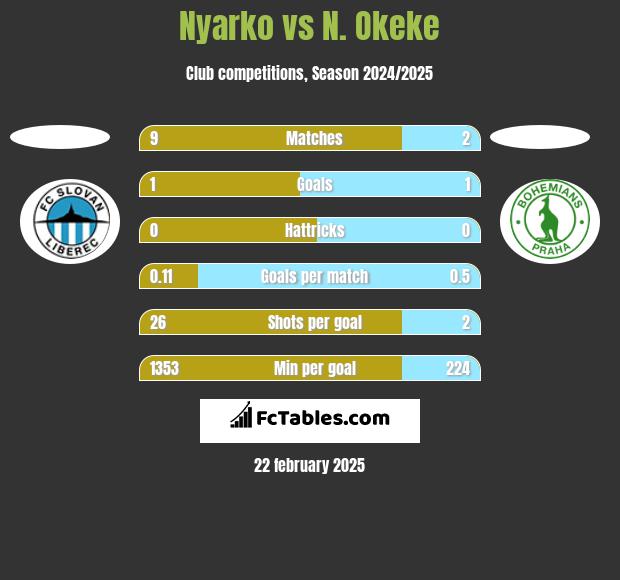 Nyarko vs N. Okeke h2h player stats