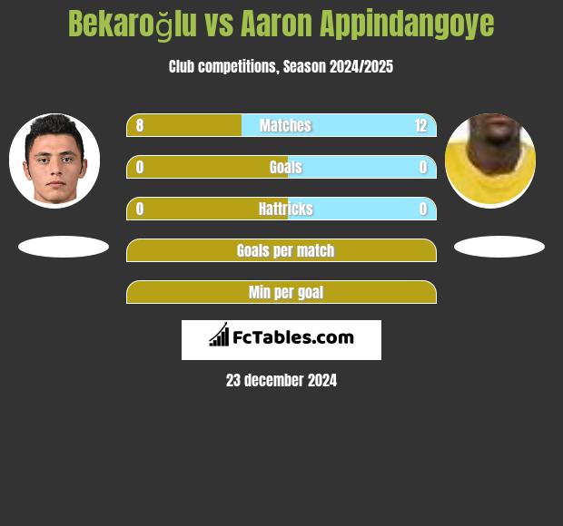 Bekaroğlu vs Aaron Appindangoye h2h player stats