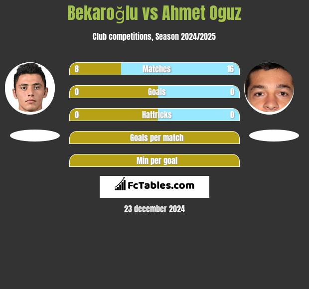 Bekaroğlu vs Ahmet Oguz h2h player stats