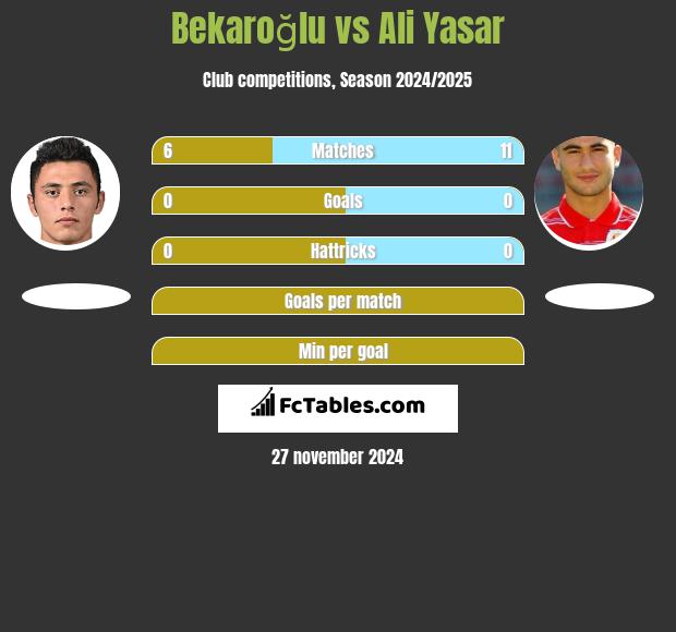 Bekaroğlu vs Ali Yasar h2h player stats