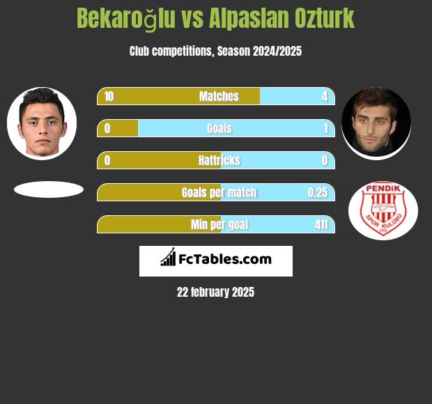 Bekaroğlu vs Alpaslan Ozturk h2h player stats