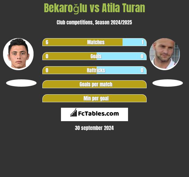 Bekaroğlu vs Atila Turan h2h player stats