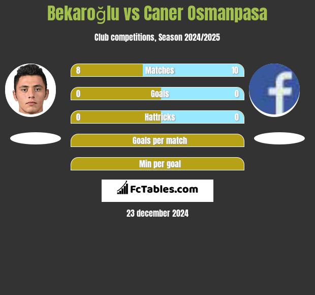 Bekaroğlu vs Caner Osmanpasa h2h player stats