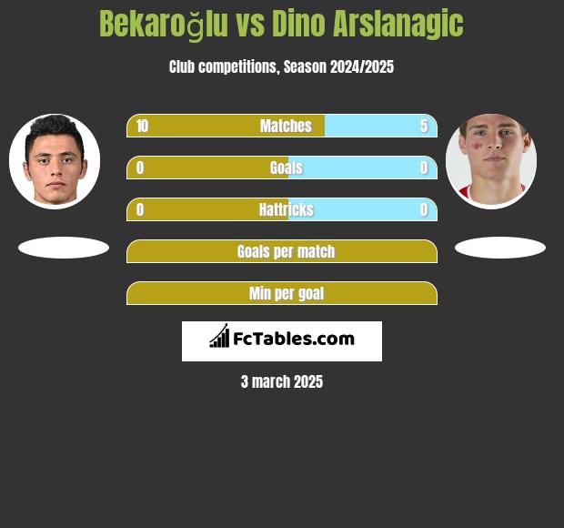 Bekaroğlu vs Dino Arslanagic h2h player stats