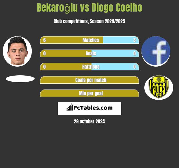 Bekaroğlu vs Diogo Coelho h2h player stats