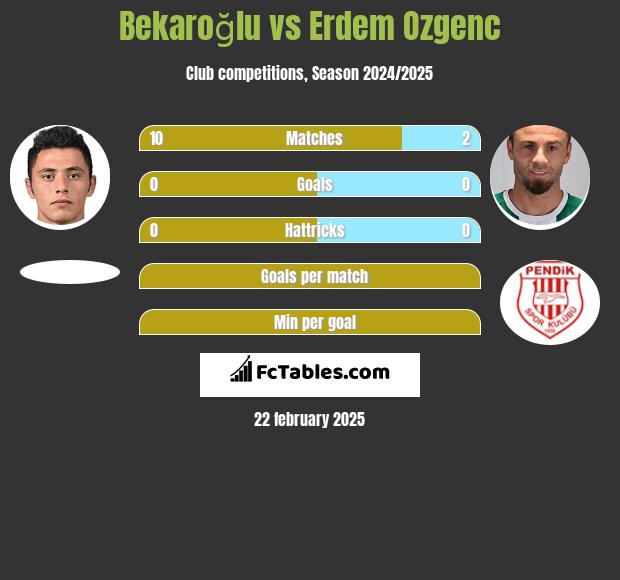 Bekaroğlu vs Erdem Ozgenc h2h player stats