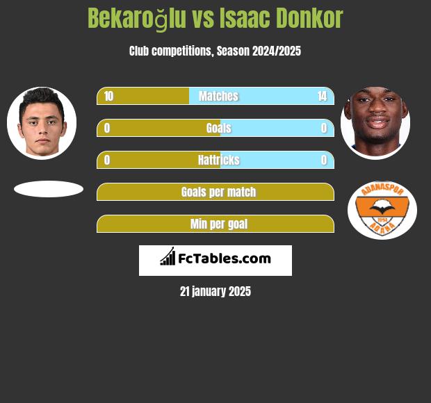 Bekaroğlu vs Isaac Donkor h2h player stats