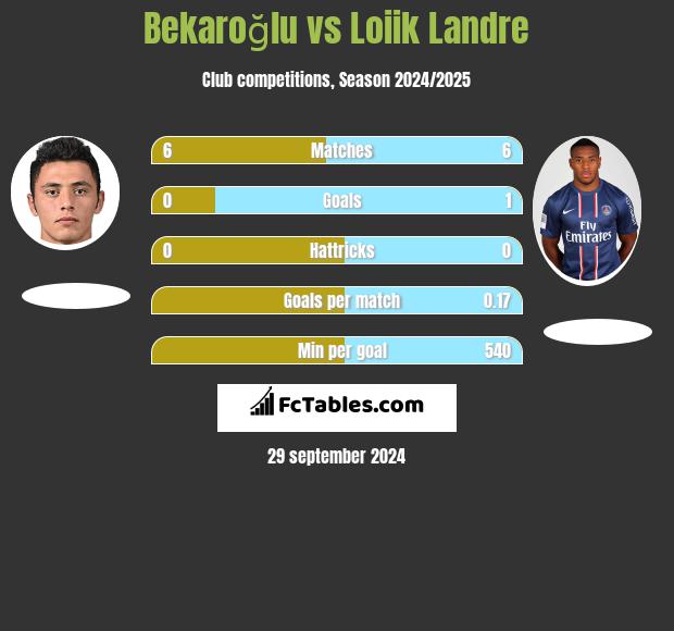 Bekaroğlu vs Loiik Landre h2h player stats