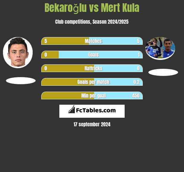 Bekaroğlu vs Mert Kula h2h player stats