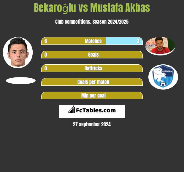 Bekaroğlu vs Mustafa Akbas h2h player stats