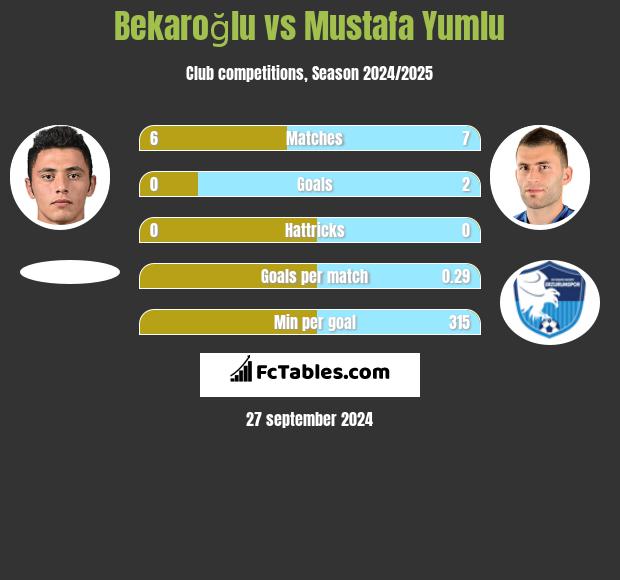 Bekaroğlu vs Mustafa Yumlu h2h player stats