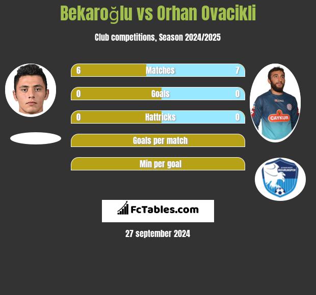 Bekaroğlu vs Orhan Ovacikli h2h player stats