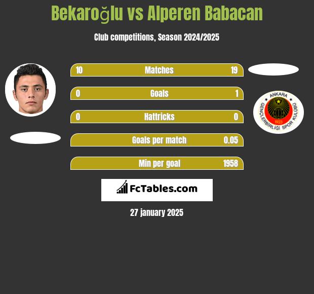 Bekaroğlu vs Alperen Babacan h2h player stats