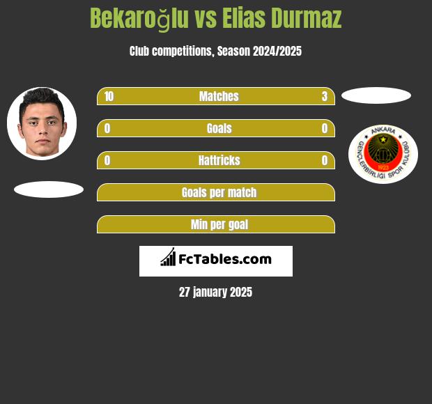 Bekaroğlu vs Elias Durmaz h2h player stats