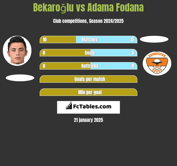 Bekaroğlu vs Adama Fodana h2h player stats