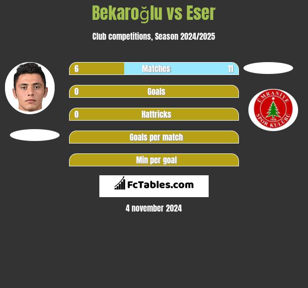 Bekaroğlu vs Eser h2h player stats